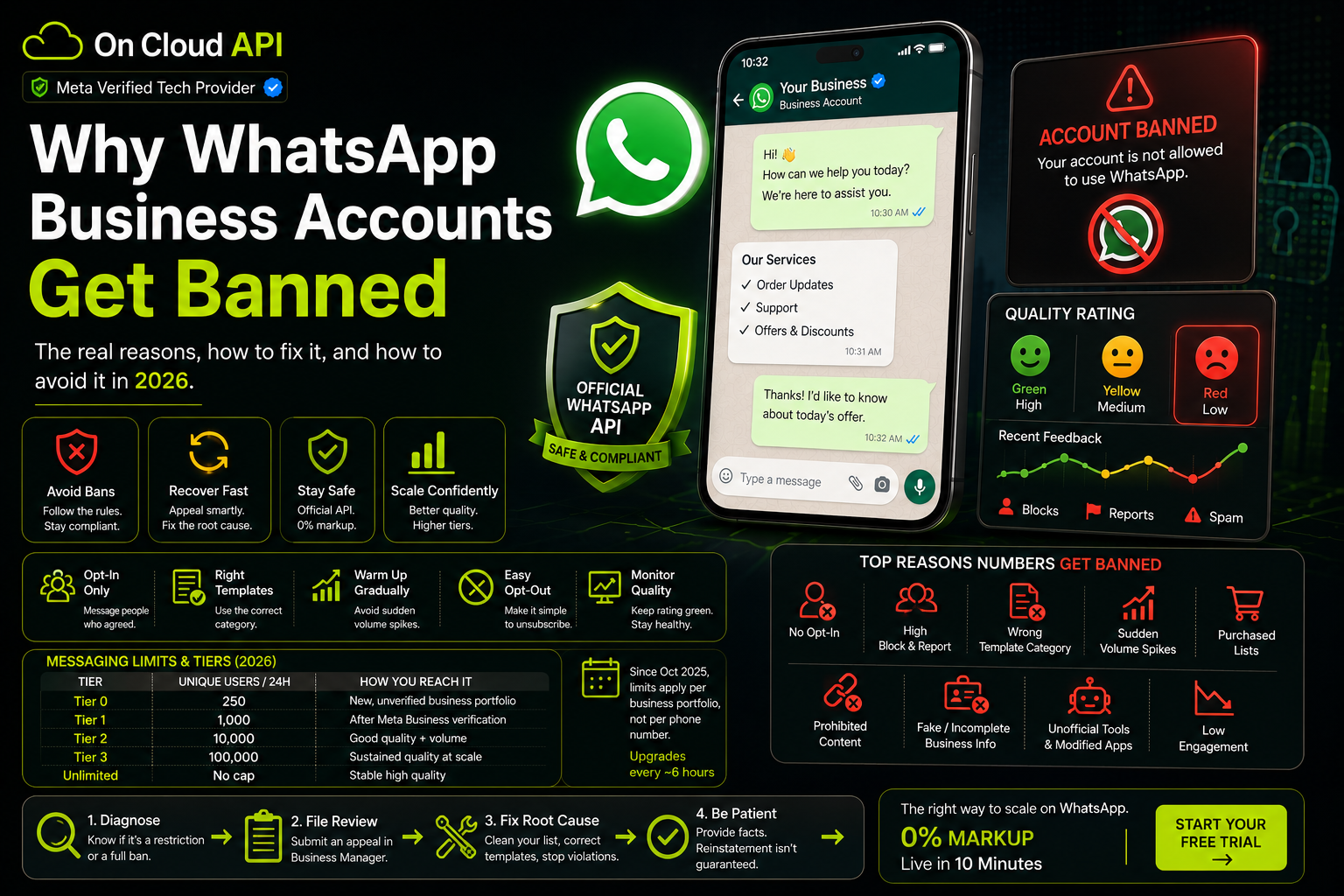 Why WhatsApp Business Accounts Get Banned
