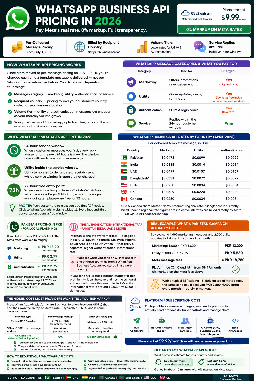 WhatsApp Business API Pricing 2026: Country-Wise Rates (Pakistan, UAE, India, USA & UK)