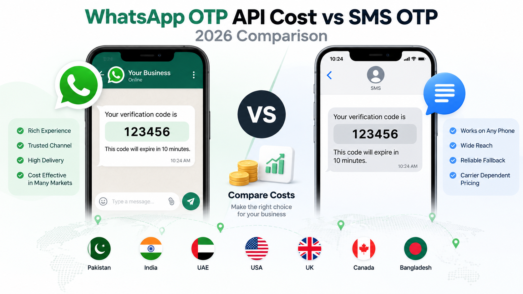 WhatsApp OTP API Cost vs SMS OTP: 2026 Comparison